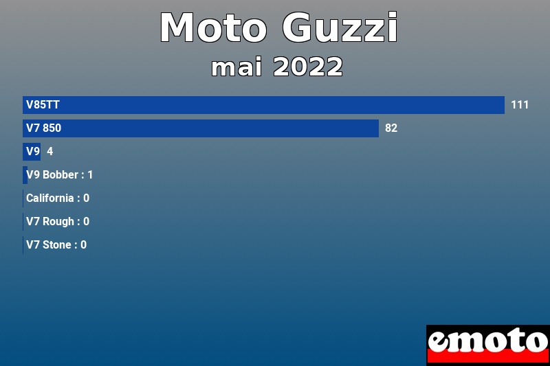 Les 7 Moto Guzzi les plus immatriculés en mai 2022