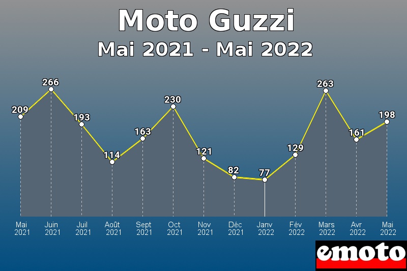 Volumes des immatriculations Moto Guzzi de mai 2021 à mai 2022