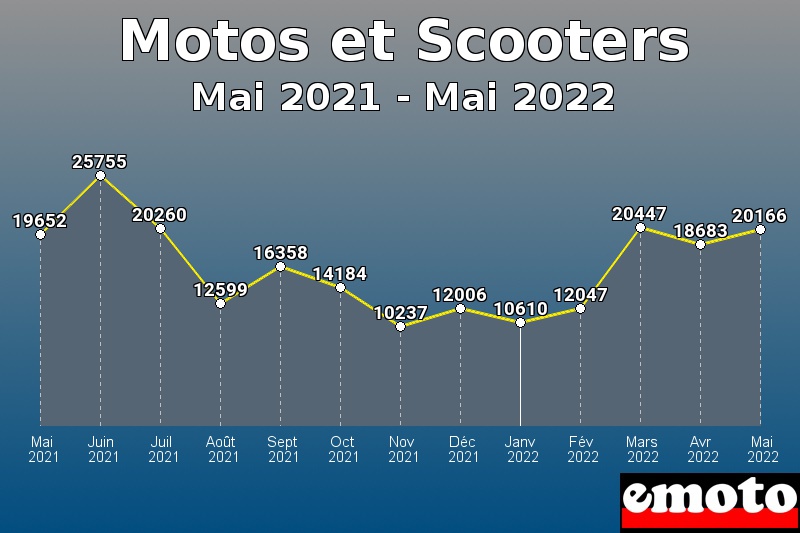 Motos et Scooters les plus immatriculés de Mai 2021 à Mai 2022 Motos et Scooters les plus immatriculés de Mai 2021 à Mai 2022