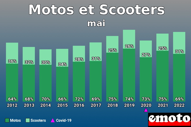 Répartition Motos Scooters Motos et Scooters en mai 2022 Répartition Motos Scooters Motos et Scooters en mai 2022