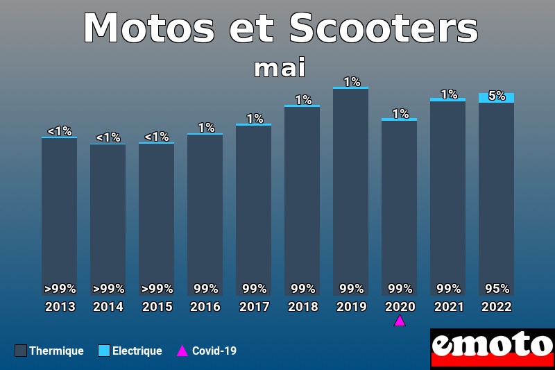 Répartition Thermique Electrique Motos et Scooters en mai 2022 Répartition Thermique Electrique Motos et Scooters en mai 2022