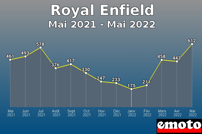 Volumes des immatriculations Royal Enfield de mai 2021 à mai 2022 Volumes des immatriculations Royal Enfield de mai 2021 à mai 2022