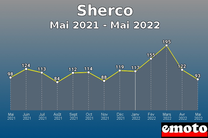 Volumes des immatriculations Sherco de mai 2021 à mai 2022