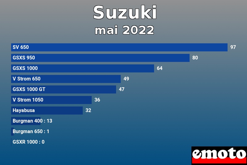 Les 10 Suzuki les plus immatriculés en mai 2022 Les 10 Suzuki les plus immatriculés en mai 2022