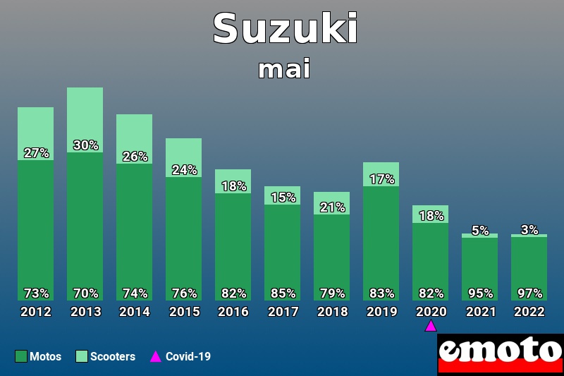 Répartition Motos Scooters Suzuki en mai 2022 Répartition Motos Scooters Suzuki en mai 2022