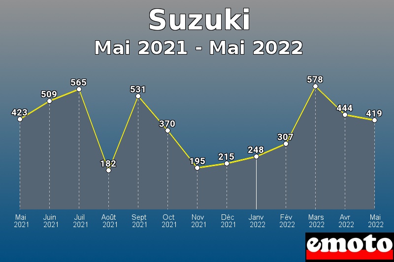 Suzuki les plus immatriculés de Mai 2021 à Mai 2022 Suzuki les plus immatriculés de Mai 2021 à Mai 2022