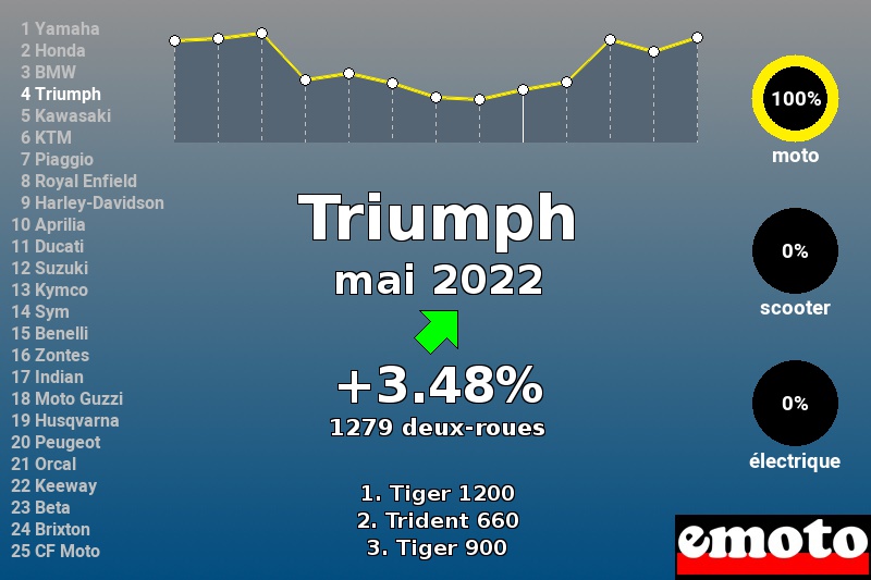 Immatriculations Triumph en France en mai 2022 Immatriculations Triumph en France en mai 2022