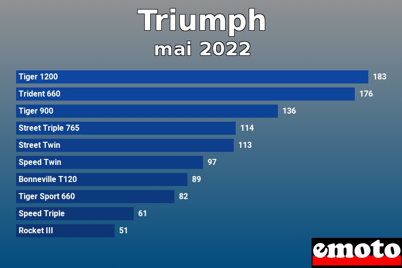 Les 10 Triumph les plus immatriculés en mai 2022 Les 10 Triumph les plus immatriculés en mai 2022