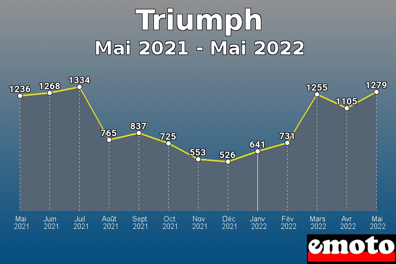 Volumes des immatriculations Triumph de mai 2021 à mai 2022