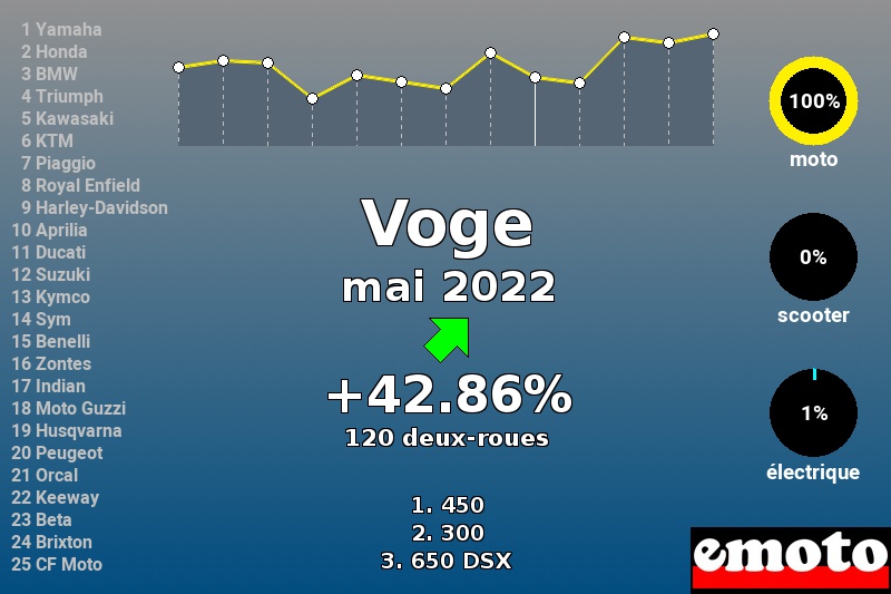 Immatriculations Voge en France en mai 2022 Immatriculations Voge en France en mai 2022