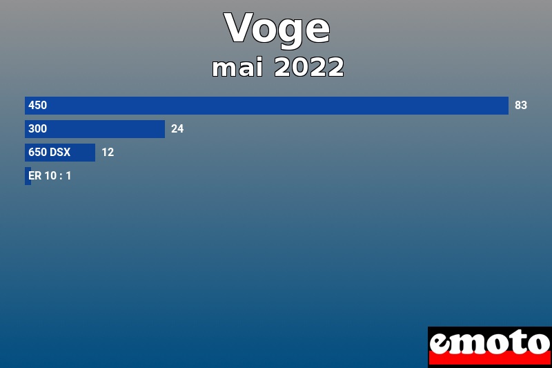 Les 4 Voge les plus immatriculés en mai 2022 Les 4 Voge les plus immatriculés en mai 2022