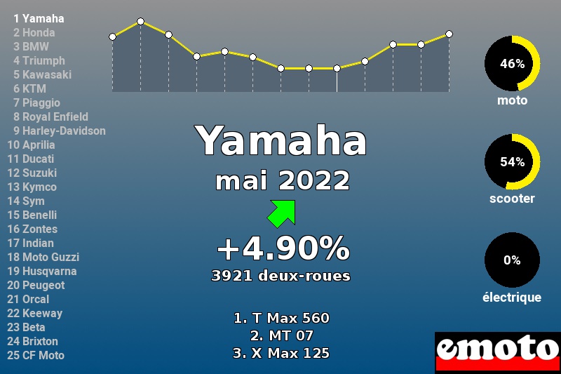 Immatriculations Yamaha en France en mai 2022 Immatriculations Yamaha en France en mai 2022
