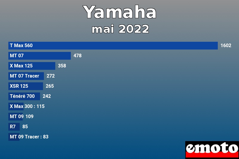 Les 10 Yamaha les plus immatriculés en mai 2022 Les 10 Yamaha les plus immatriculés en mai 2022