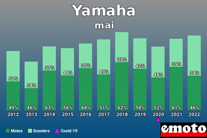 Répartition Motos Scooters Yamaha en mai 2022 Répartition Motos Scooters Yamaha en mai 2022