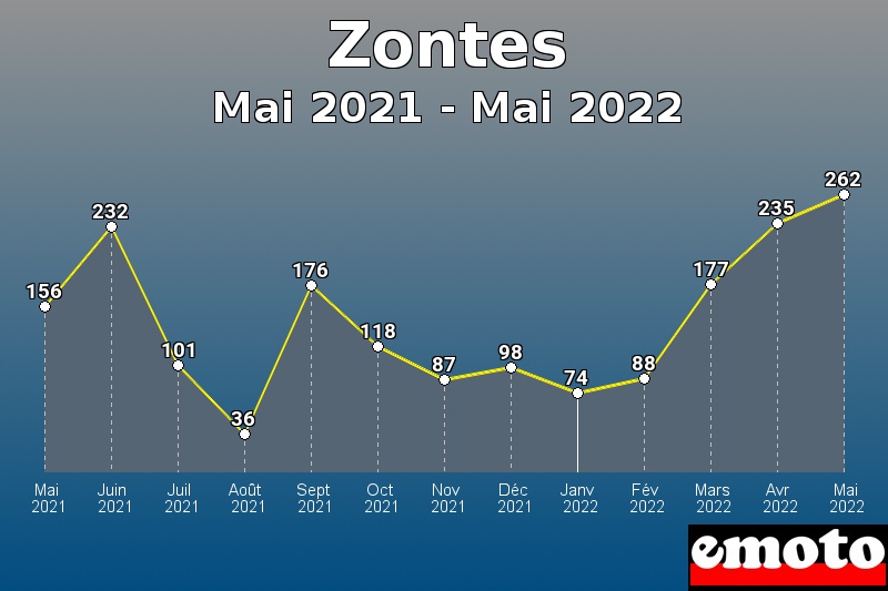 Volumes des immatriculations Zontes de mai 2021 à mai 2022