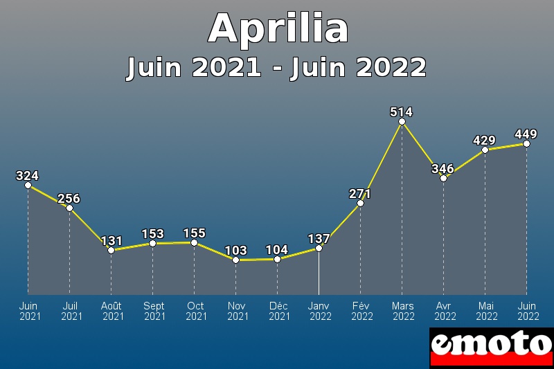 Aprilia les plus immatriculés de Juin 2021 à Juin 2022 Aprilia les plus immatriculés de Juin 2021 à Juin 2022