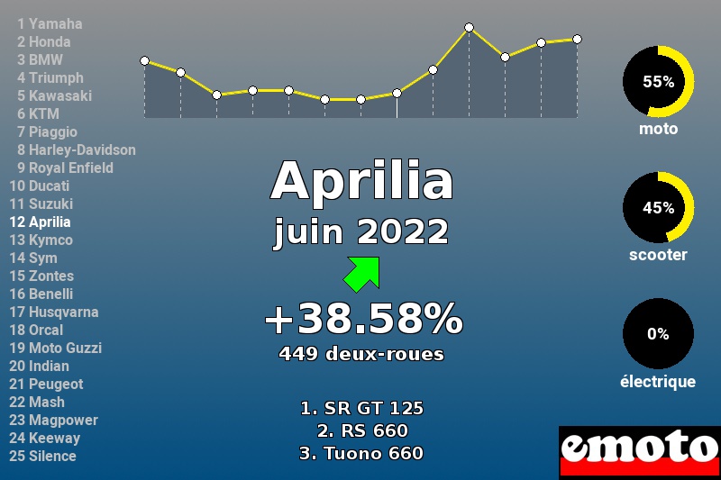 Immatriculations Aprilia en France en juin 2022 Immatriculations Aprilia en France en juin 2022