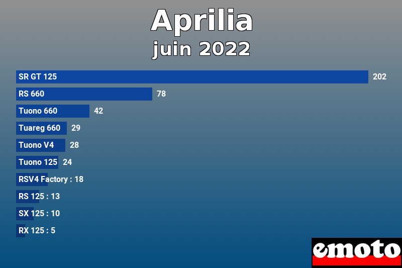 Les 10 Aprilia les plus immatriculés en juin 2022 Les 10 Aprilia les plus immatriculés en juin 2022