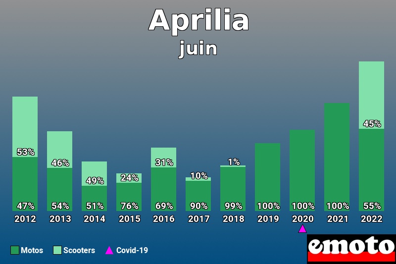 Répartition Motos Scooters Aprilia en juin 2022 Répartition Motos Scooters Aprilia en juin 2022