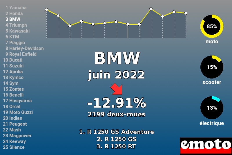 Immatriculations BMW en France en juin 2022 Immatriculations BMW en France en juin 2022