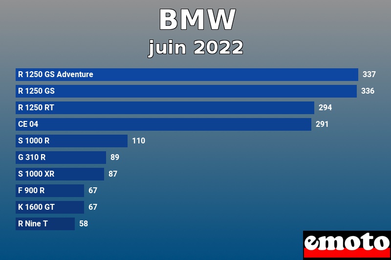 Les 10 BMW les plus immatriculés en juin 2022 Les 10 BMW les plus immatriculés en juin 2022
