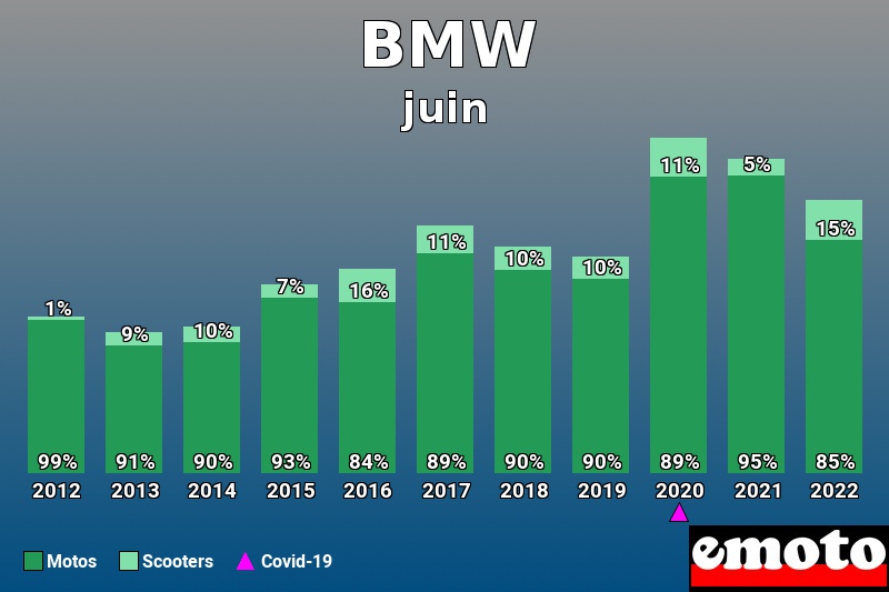 Répartition Motos Scooters BMW en juin 2022 Répartition Motos Scooters BMW en juin 2022