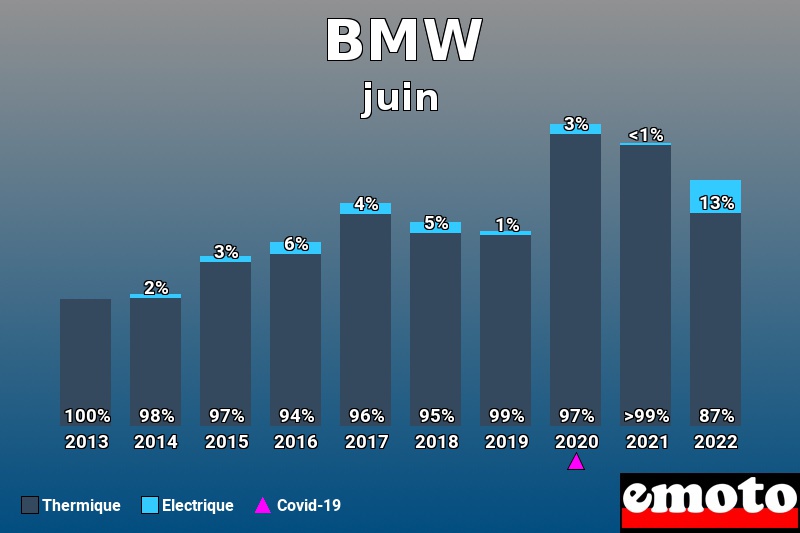 Répartition Thermique Electrique BMW en juin 2022 Répartition Thermique Electrique BMW en juin 2022