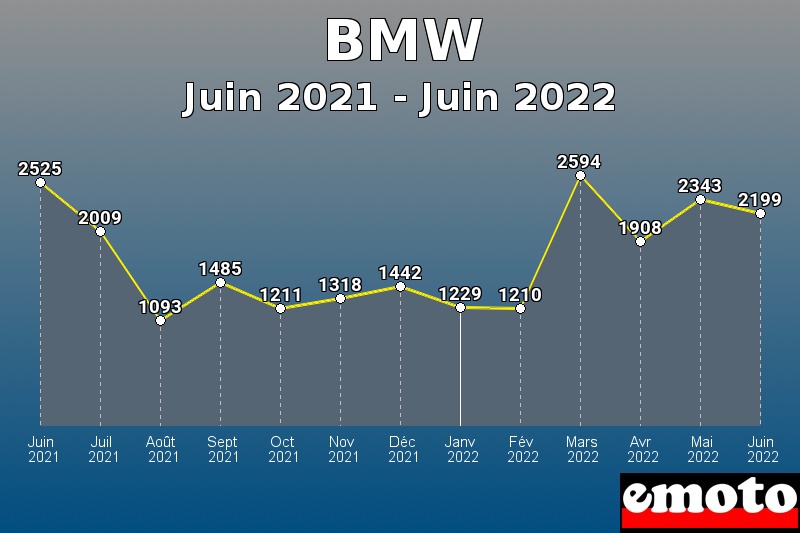 Volumes des immatriculations BMW de juin 2021 à juin 2022 Volumes des immatriculations BMW de juin 2021 à juin 2022