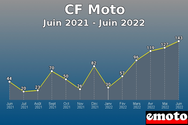 CF Moto les plus immatriculés de Juin 2021 à Juin 2022 CF Moto les plus immatriculés de Juin 2021 à Juin 2022