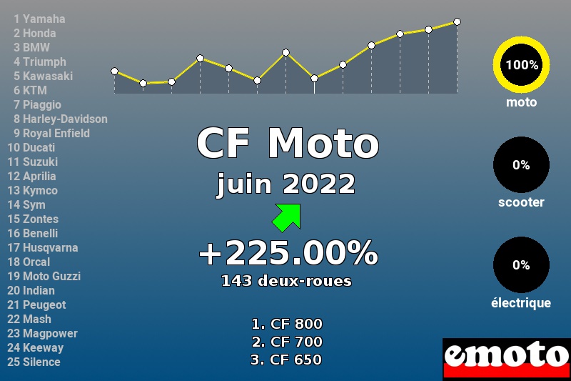 Immatriculations CF Moto en France en juin 2022 Immatriculations CF Moto en France en juin 2022