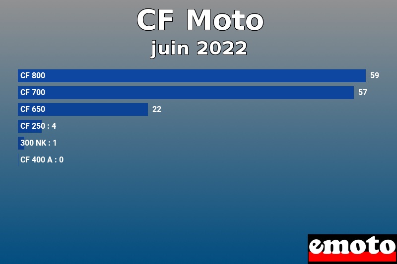 Les 6 CF Moto les plus immatriculés en juin 2022 Les 6 CF Moto les plus immatriculés en juin 2022