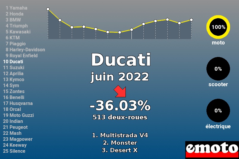 Immatriculations Ducati en France en juin 2022 Immatriculations Ducati en France en juin 2022