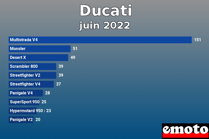 Les 10 Ducati les plus immatriculés en juin 2022 Les 10 Ducati les plus immatriculés en juin 2022