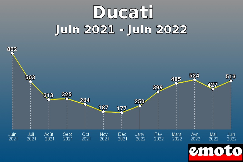 Volumes des immatriculations Ducati de juin 2021 à juin 2022