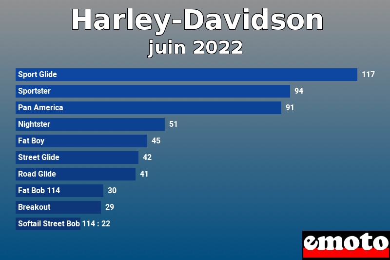 Les 10 Harley-Davidson les plus immatriculés en juin 2022 Les 10 Harley-Davidson les plus immatriculés en juin 2022
