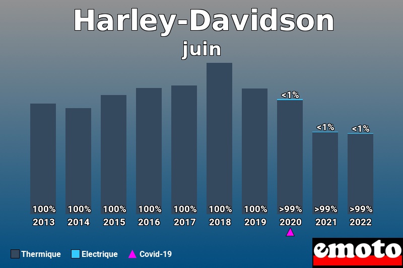 Répartition Thermique Electrique Harley-Davidson en juin 2022 Répartition Thermique Electrique Harley-Davidson en juin 2022