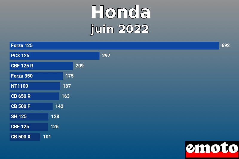 Les 10 Honda les plus immatriculés en juin 2022 Les 10 Honda les plus immatriculés en juin 2022