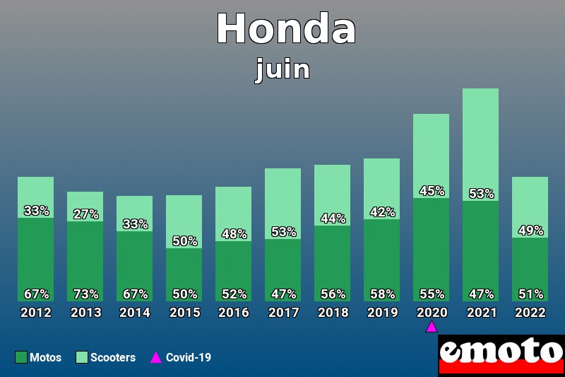Répartition Motos Scooters Honda en juin 2022 Répartition Motos Scooters Honda en juin 2022