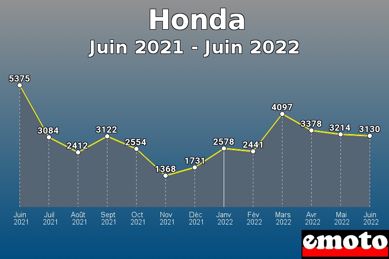 Volumes des immatriculations Honda de juin 2021 à juin 2022 Volumes des immatriculations Honda de juin 2021 à juin 2022