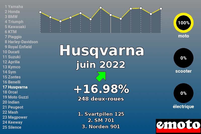 Immatriculations Husqvarna en France en juin 2022 Immatriculations Husqvarna en France en juin 2022