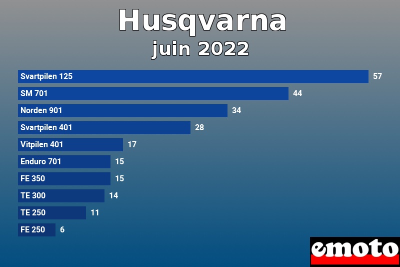 Les 10 Husqvarna les plus immatriculés en juin 2022 Les 10 Husqvarna les plus immatriculés en juin 2022