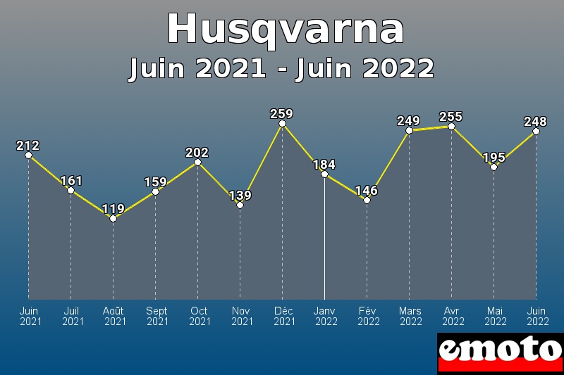 Volumes des immatriculations Husqvarna de juin 2021 à juin 2022