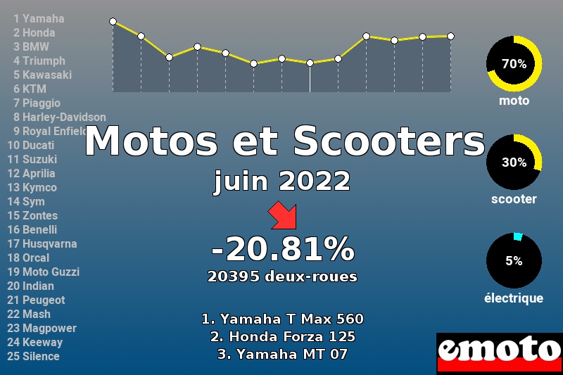 Immatriculations Motos et Scooters en France en juin 2022 Immatriculations Motos et Scooters en France en juin 2022