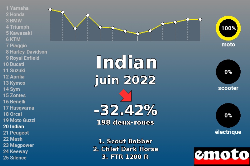 Immatriculations Indian en France en juin 2022 Immatriculations Indian en France en juin 2022