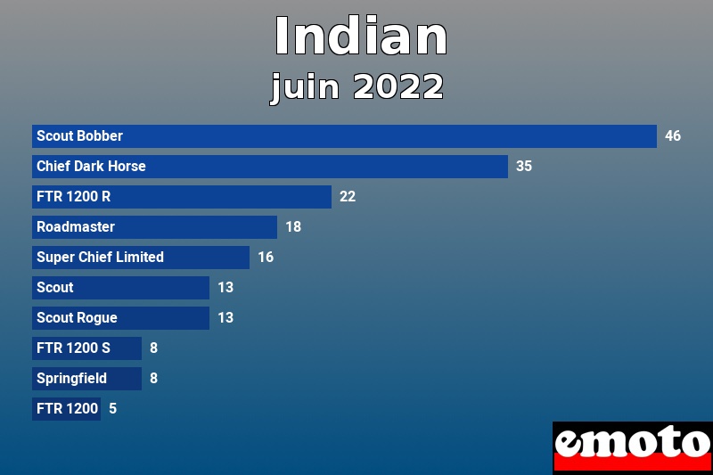 Les 10 Indian les plus immatriculés en juin 2022 Les 10 Indian les plus immatriculés en juin 2022