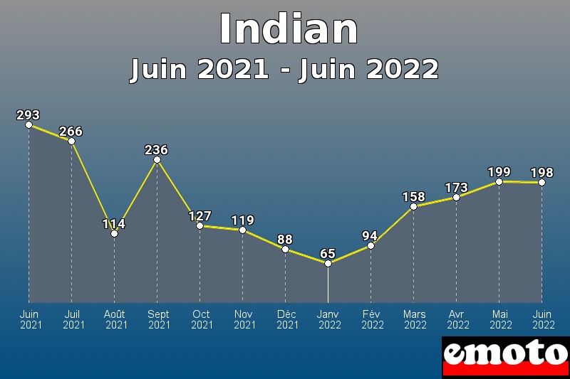 Volumes des immatriculations Indian de juin 2021 à juin 2022 Volumes des immatriculations Indian de juin 2021 à juin 2022