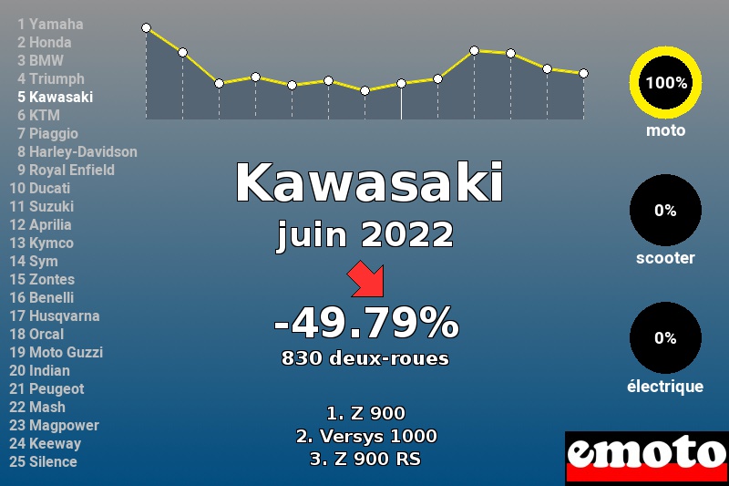 Immatriculations Kawasaki en France en juin 2022 Immatriculations Kawasaki en France en juin 2022