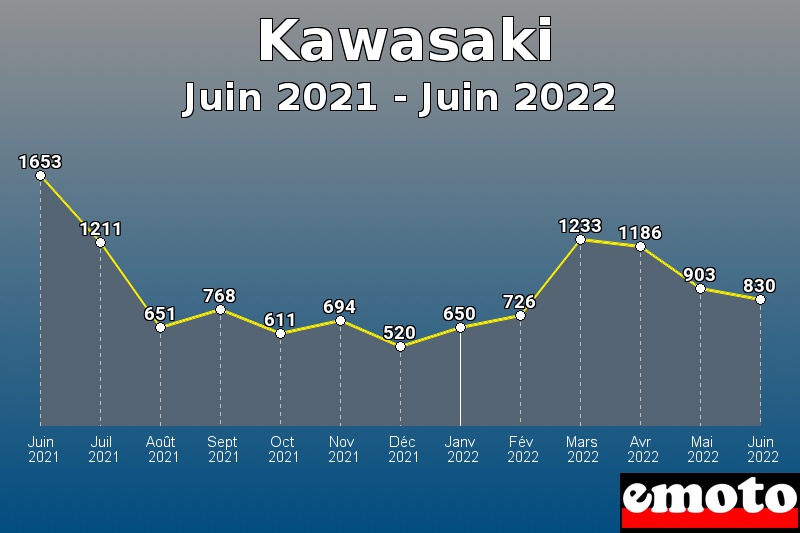 Kawasaki les plus immatriculés de Juin 2021 à Juin 2022 Kawasaki les plus immatriculés de Juin 2021 à Juin 2022