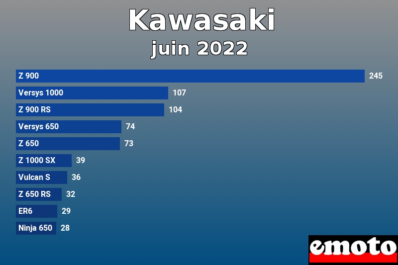 Les 10 Kawasaki les plus immatriculés en juin 2022 Les 10 Kawasaki les plus immatriculés en juin 2022