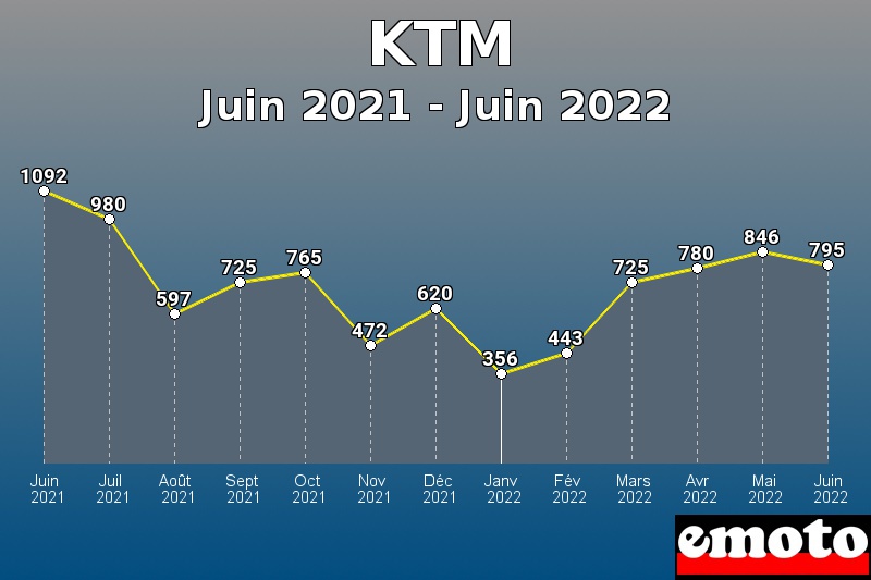 Volumes des immatriculations KTM de juin 2021 à juin 2022